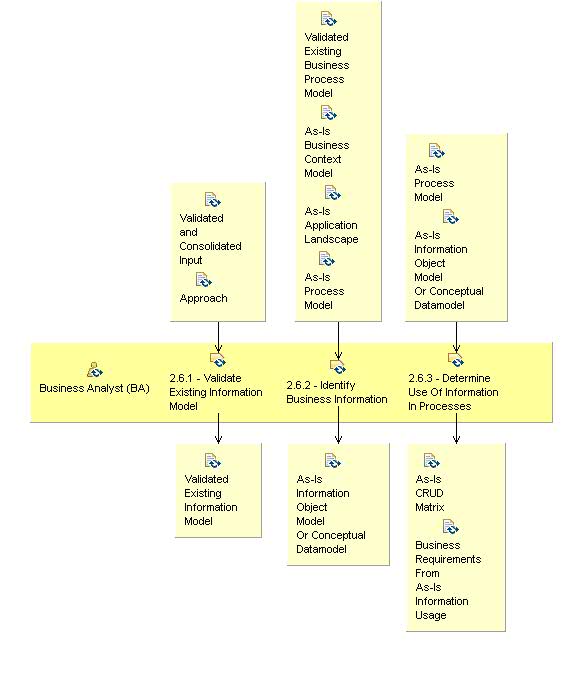 Activity detail diagram: 2.6 - Understand Information Usage As-Is